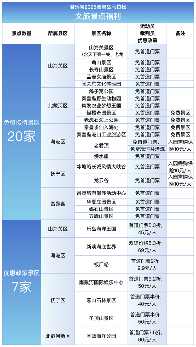 2025秦皇島馬拉松文旅景點福利